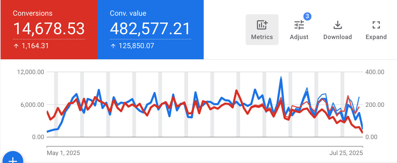 Google Ads Revenue Growth Google Ads Management